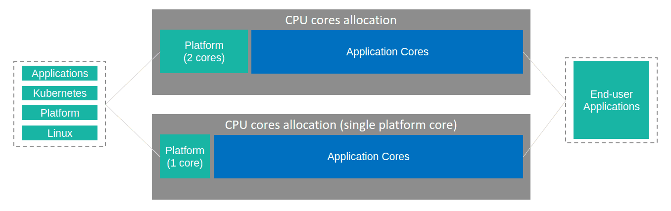 StarlingX Single-Core Platform Diagram