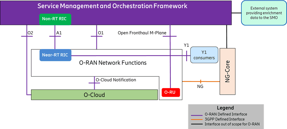 ORAN Diagram