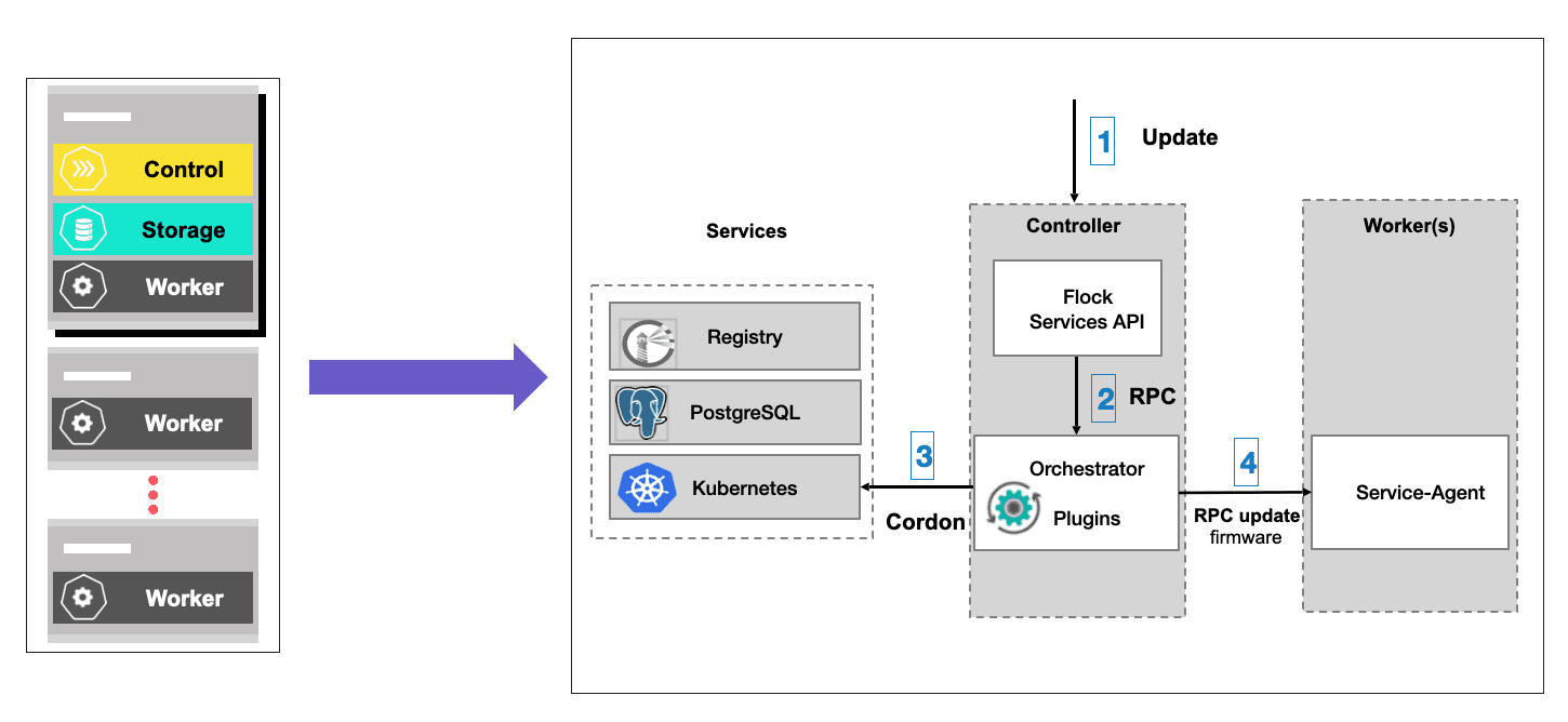 StarlingX Multi-Host Orchestration