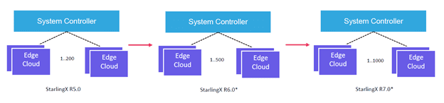 StarlingX Edge Cloud Improvements