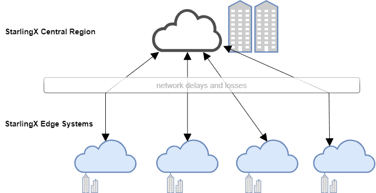 StarlingX Cloud Deployment